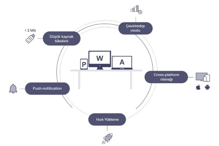 PWA Diagram