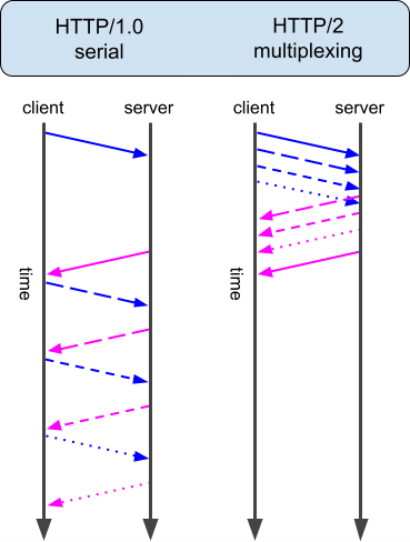 HTTP2 HTTP1