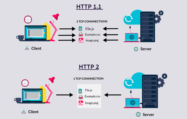 HTTP