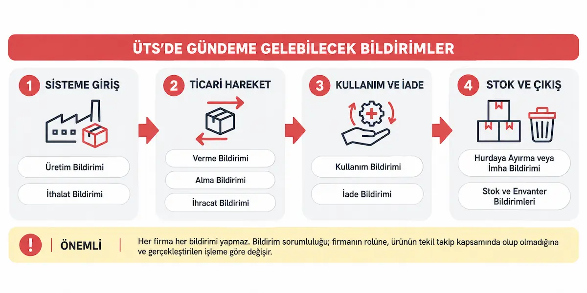 ÜTS Bildirimleri