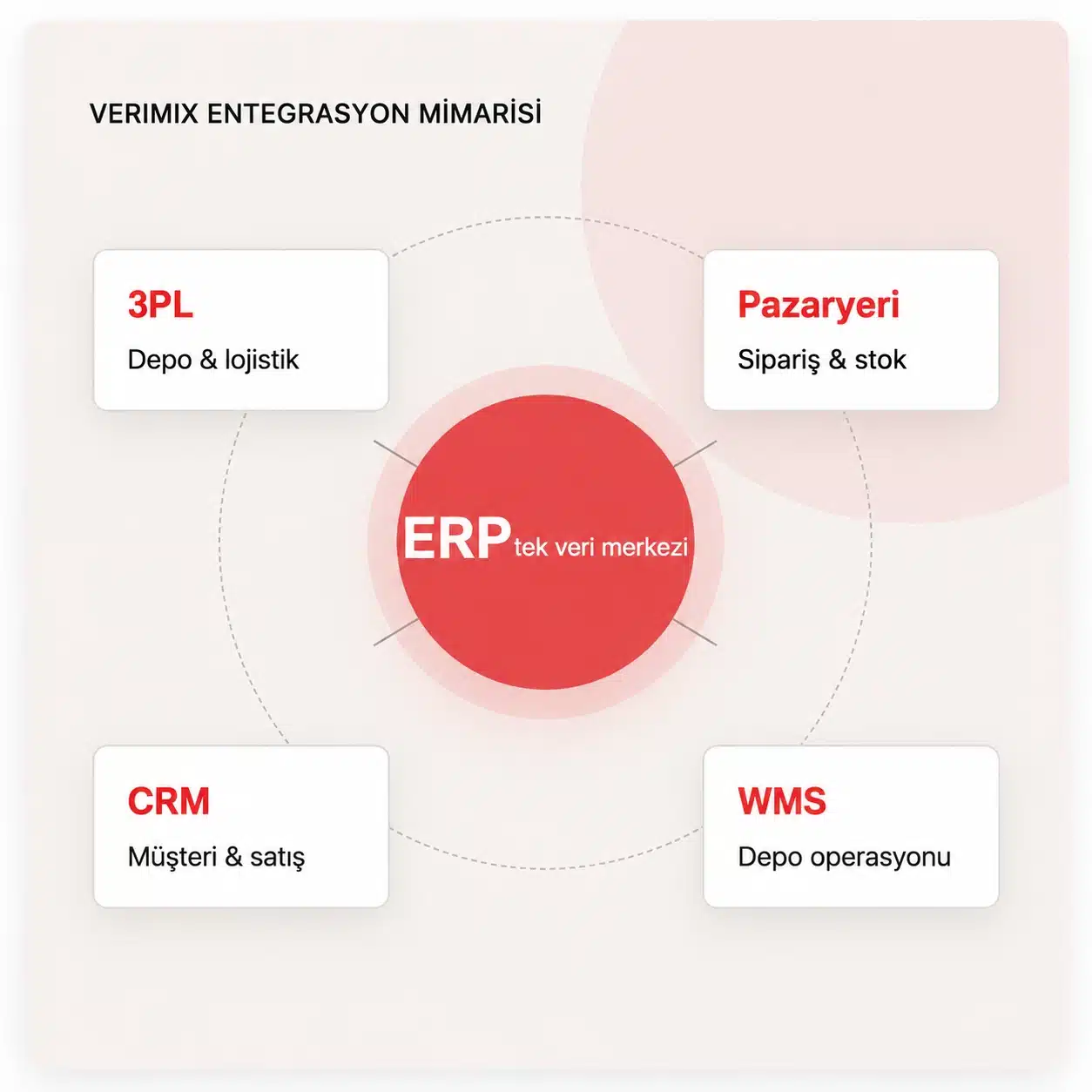 Verimix Entegrasyon Mimarisi