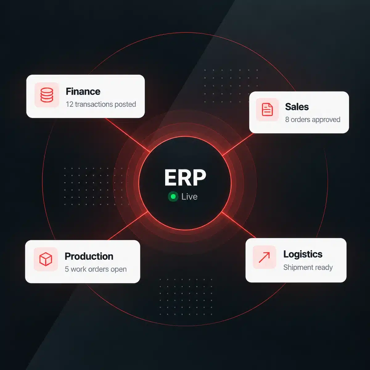 ERP and Business