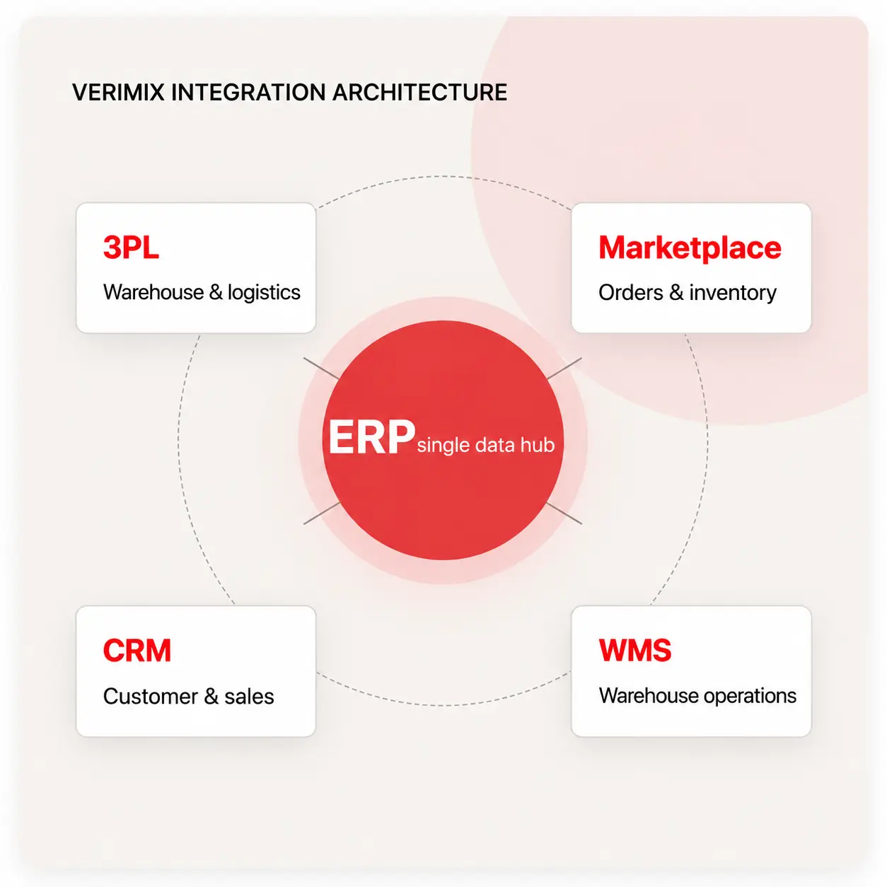 Verimix Integration Architecture