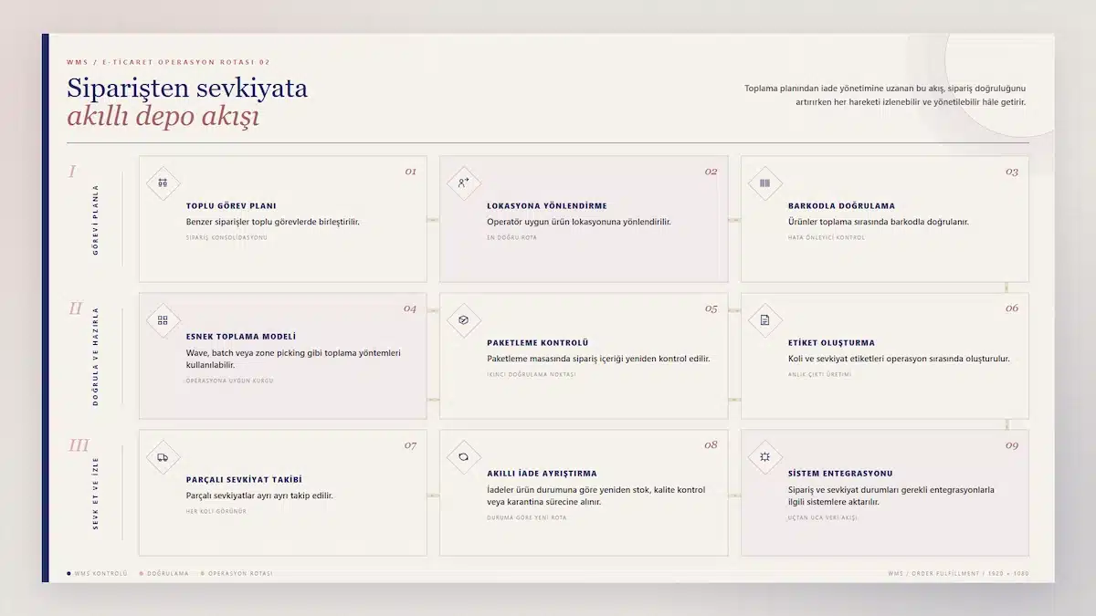 E-ticaret deposunda WMS sipariş toplama paketleme ve sevkiyat akışı
